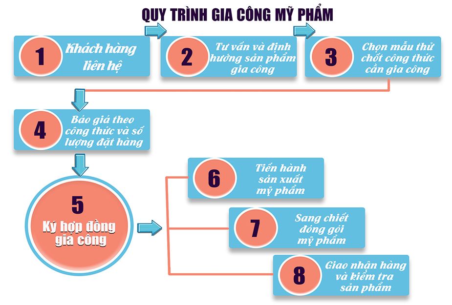 Địa chỉ gia công mỹ phẩm hữu cơ công thức độc quyền - chất lượng cao